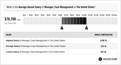Manager Case Management Salary: A 2024 Guide to Your Earning Potential