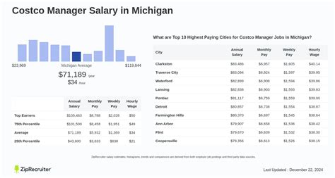 Unlocking Your Earning Potential: A Deep Dive into Costco Manager Salaries