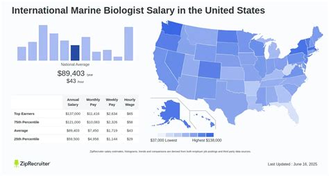 Decoding the Marine Scientist Salary: A 2024 Earnings Guide