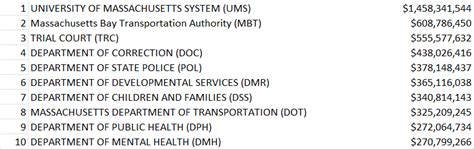 Massachusetts State Employee Salaries: A 2024 Comprehensive Guide