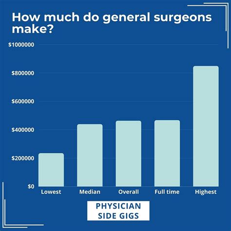 Maxfax Surgeon Salary: A 2024 Guide to Earnings & Career Outlook