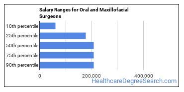 Unlocking Your Earning Potential: A Deep Dive into Maxillofacial Surgeon Salaries