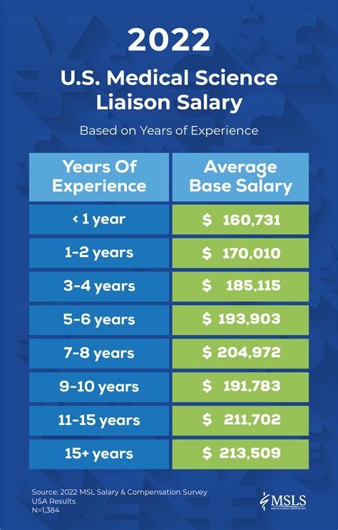 Medical Dosimetrist Salary: A 2024 Guide to Your Earning Potential