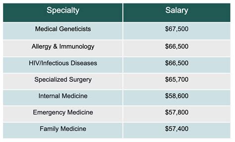 Decoding the Dollars: A Comprehensive Guide to Medical Resident Salaries