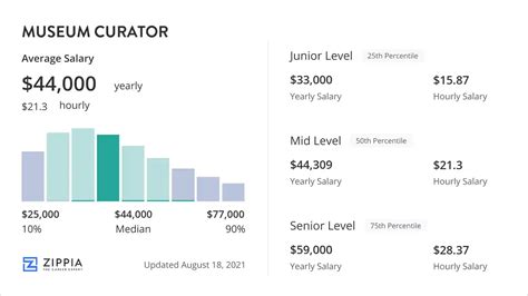 Museum Curator Salary
