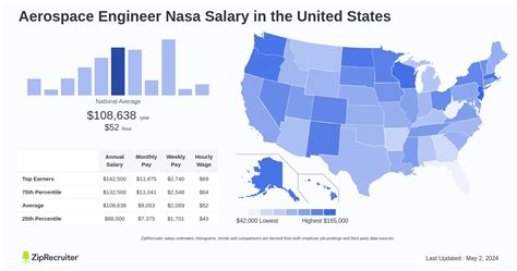 Nasa Engineer Salary