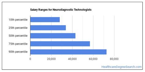 Decoding the Neurodiagnostic Technologist Salary: A 2024 Earnings Guide