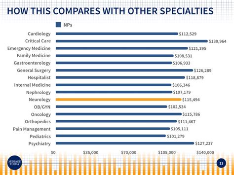 Unlocking Your Earning Potential: A Deep Dive into Neurological Surgery Salaries
