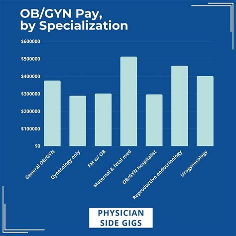 How Much Do OB-GYNs Make? An In-Depth Salary Analysis for 2024