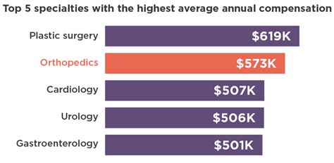Decoding the Dollars: A Deep Dive into Orthopedic Surgeon Salaries in 2024