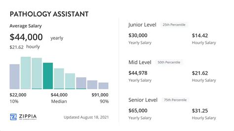 Unlocking Your Earning Potential: A Deep Dive into Pathology Aide Salary