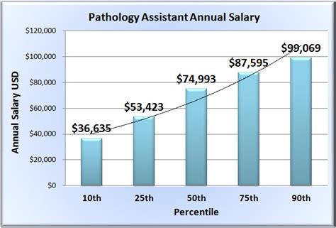 Pathology Assistant Salary