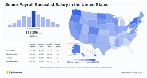 Unlocking Your Earning Potential: A Deep Dive into Payroll Specialist Salaries