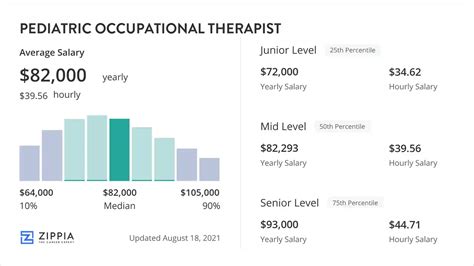 Unpacking Your Earning Potential: A Guide to Pediatric Occupational Therapy Salary in 2024
