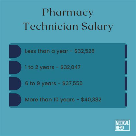 Unlocking Your Earning Potential: A Deep Dive into Pharmacy Technician Salaries in 2024