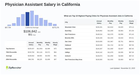 Physician Assistant Salary in California: A Comprehensive 2024 Guide