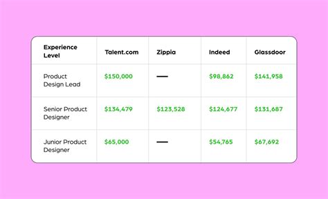 Decoding the Product Designer Salary: A Comprehensive 2024 Guide