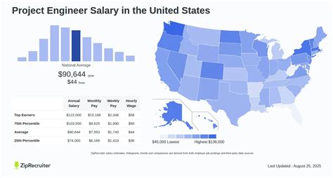 Decoding the Project Engineer Salary in 2024: A Comprehensive Guide