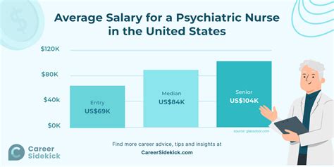 Psychiatric Nurse Salary: A Comprehensive Guide to Your Earning Potential