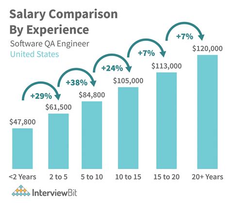 Unlocking Your Earning Potential: A Deep Dive into Quality Assurance Engineer Salaries