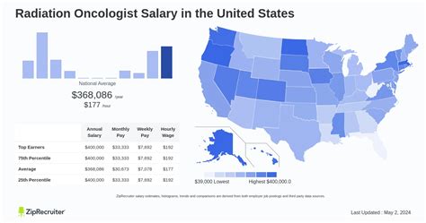 Decoding the Radiation Oncologist Salary: A Comprehensive Guide for 2024