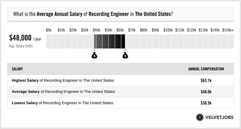 Unlocking Your Earnings: A Deep Dive into Recording Engineer Salaries