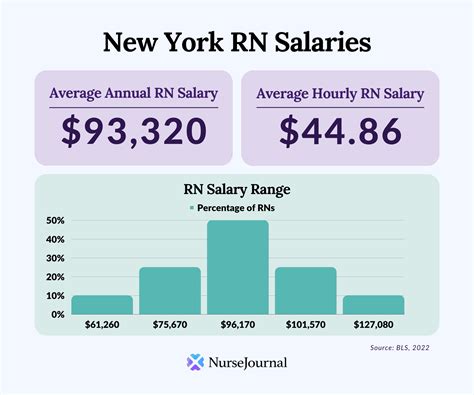 RN Salary in NYC: A Comprehensive 2024 Guide to Your Earning Potential