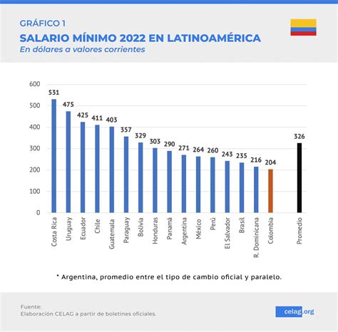 Salario Minimo Colombia 2025