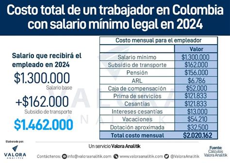 Salario Minimo En Colombia