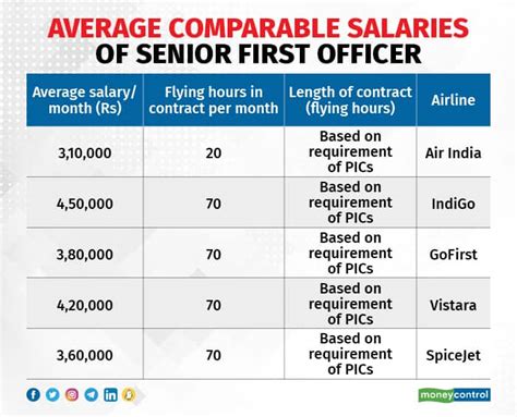 Salary For Air Marshal