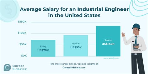 How Much Do Industrial Engineers Make? A Deep Dive Into Salary and Career Potential