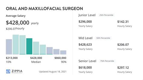 Unlocking Your Earning Potential: A Deep Dive into an Oral and Maxillofacial Surgeon's Salary
