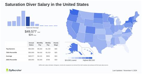 How Much Do Saturation Divers Make? A Deep Dive into Salaries and Earning Potential