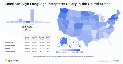 A Deep Dive into Sign Language Interpreter Salaries for 2024 and Beyond