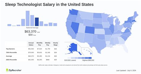 Sleep Technician Salary: A Comprehensive Guide for 2024