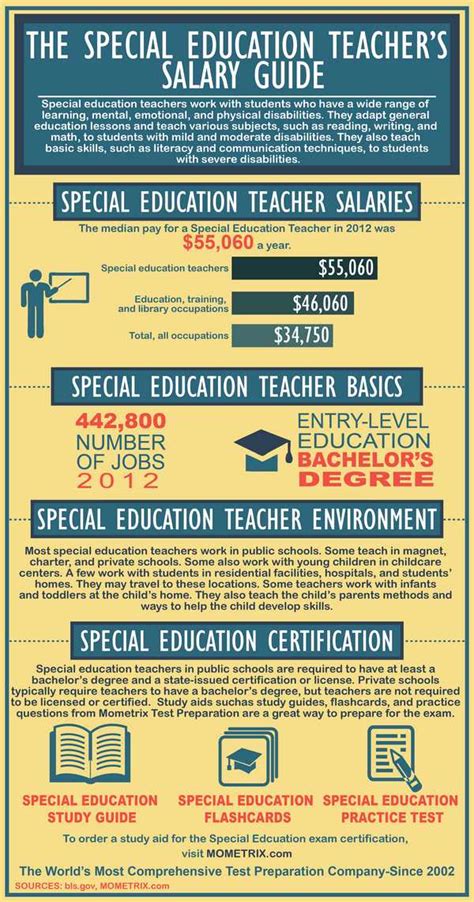 Decoding the Special Education Teacher Salary: A Comprehensive Guide for 2024