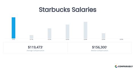 Unpacking the Grind: A Deep Dive into the Starbucks Manager Salary