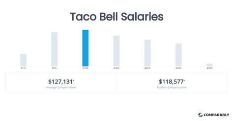 Unwrapping the Taco Bell Salary: A 2024 Guide to Earnings and Career Growth