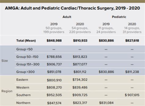 Unlocking Your Earning Potential: A Deep Dive into Thoracic Surgeon Salaries