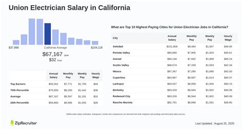 Union Electrician Salary: A Comprehensive Guide for 2024