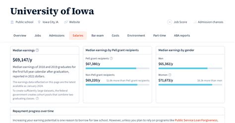 University of Iowa Graduate Salaries: A Comprehensive Guide to Your Earning Potential