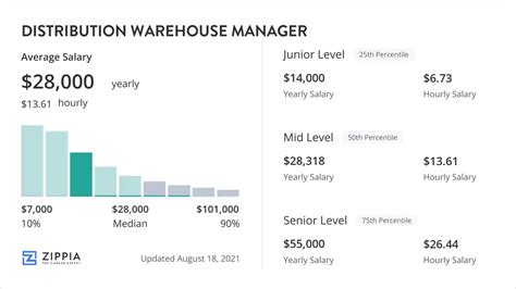 Decoding Your Earning Potential: A Deep Dive into Warehouse Manager Salaries