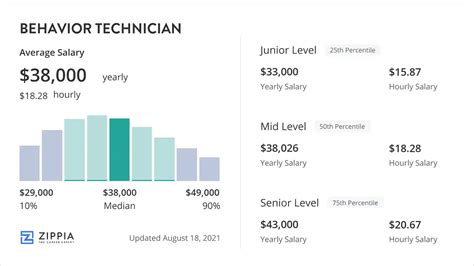 Average Behavior Technician Salary
