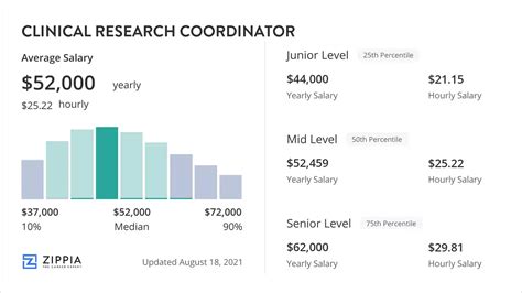 Average Clinical Research Coordinator Salary