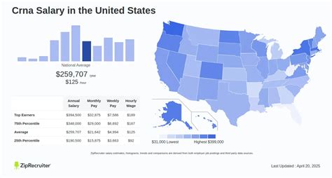 Average CRNA Salary in Texas