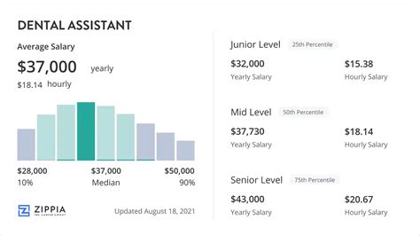 Average Dental Assistant Salary