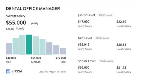 Average Dental Office Manager Salary