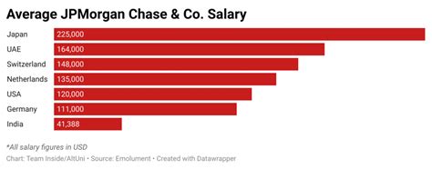 Average JP Morgan Executive Director Salary