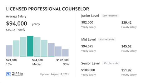 Average Licensed Professional Counselor Salary