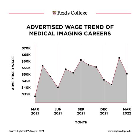 Average Medical Imaging Salary
